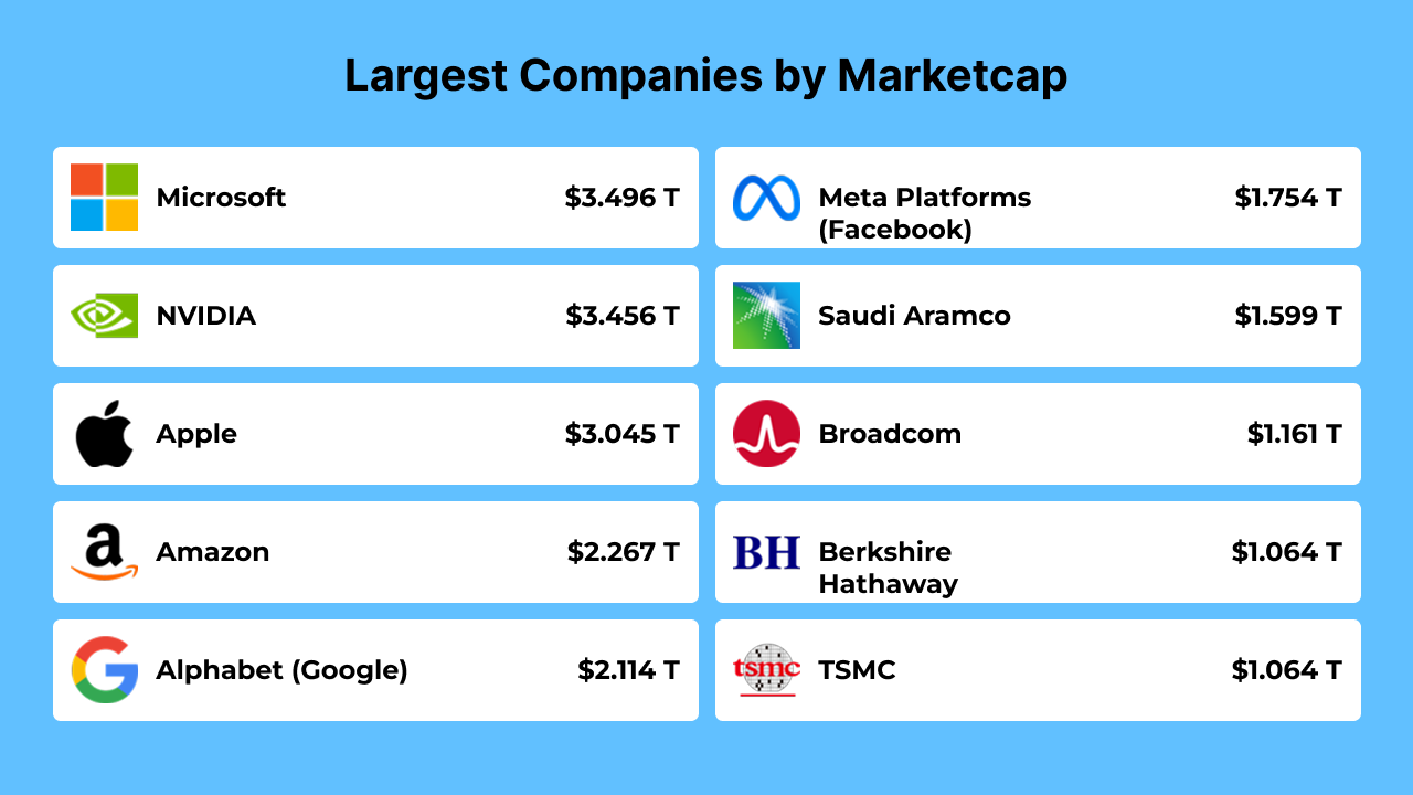 The Largest Companies by Market Capitalization in 2025